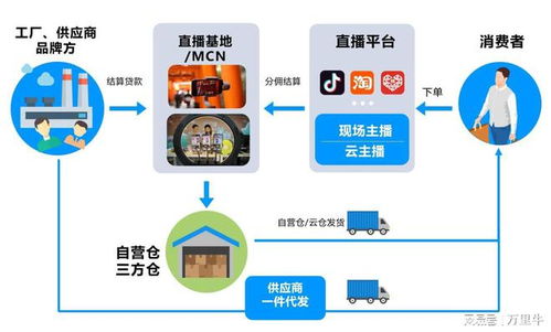 行業(yè)解決方案 萬(wàn)里牛erp驅(qū)動(dòng)食品飲料電商云轉(zhuǎn)型